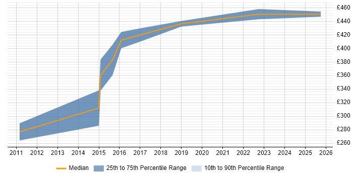 Contractor daily rate distribution trend for jobs in Cheshire citing DataOps Contractor daily rate distribution trend for jobs in Cheshire citing DataOps