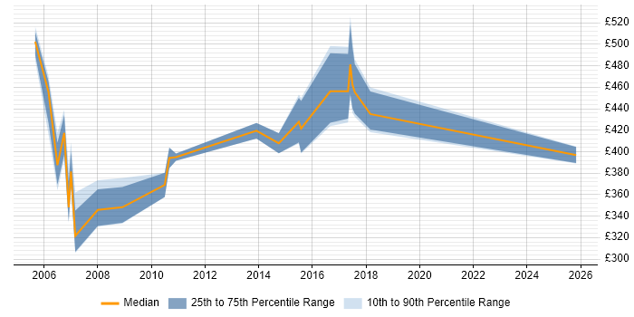 Contractor daily rate distribution trend for jobs in Cheshire citing DataStage