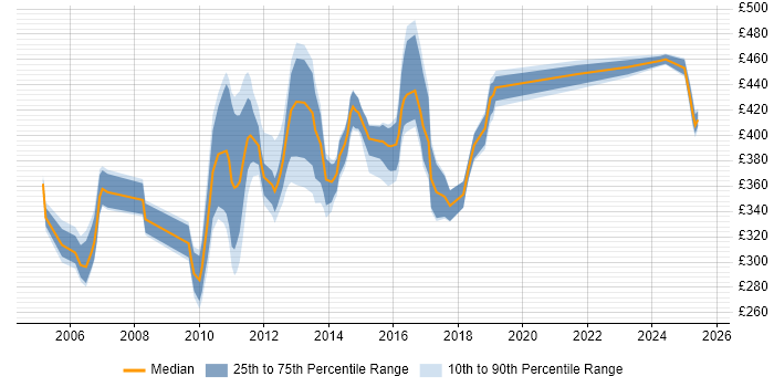 Contractor daily rate distribution trend for jobs in Cheshire citing DB2 Contractor daily rate distribution trend for jobs in Cheshire citing DB2
