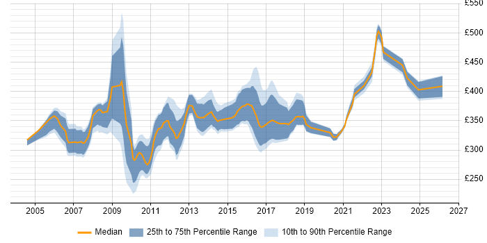 Contractor daily rate distribution trend for DBA job vacancies in Cheshire