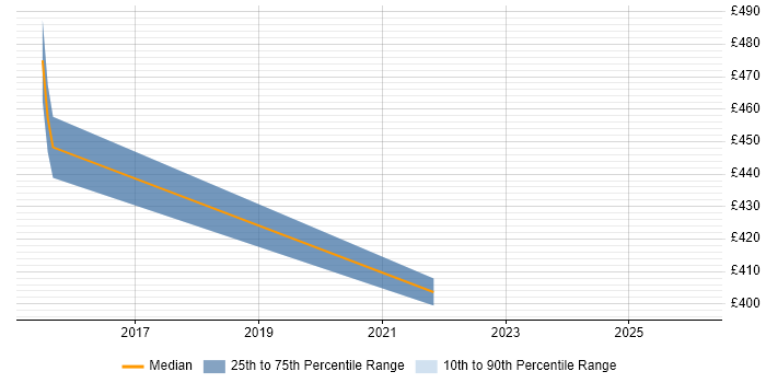 Contractor daily rate distribution trend for jobs in Cheshire citing DDoS Mitigation