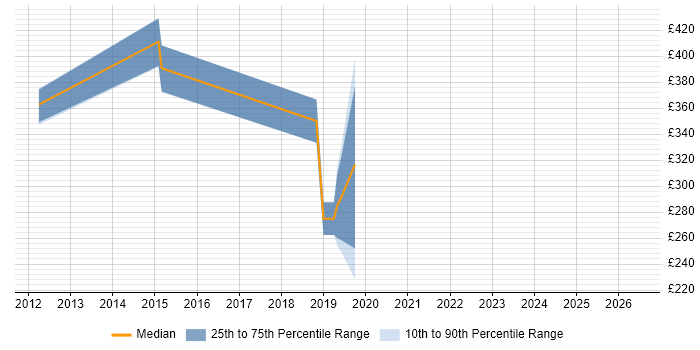 Contractor daily rate distribution trend for jobs in Cheshire citing Debian