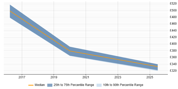 Contractor daily rate distribution trend for jobs in Cheshire citing Decision Tree Contractor daily rate distribution trend for jobs in Cheshire citing Decision Tree