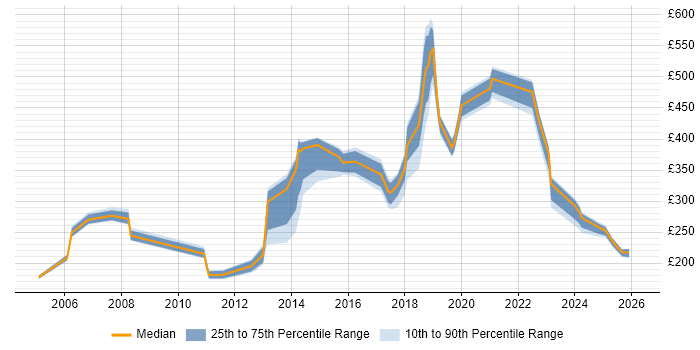 Contractor daily rate distribution trend for jobs in Cheshire citing Dell
