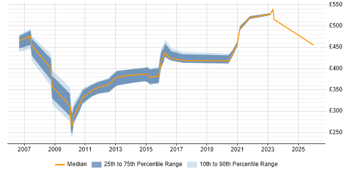 Contractor daily rate distribution trend for jobs in Cheshire citing Demand Management
