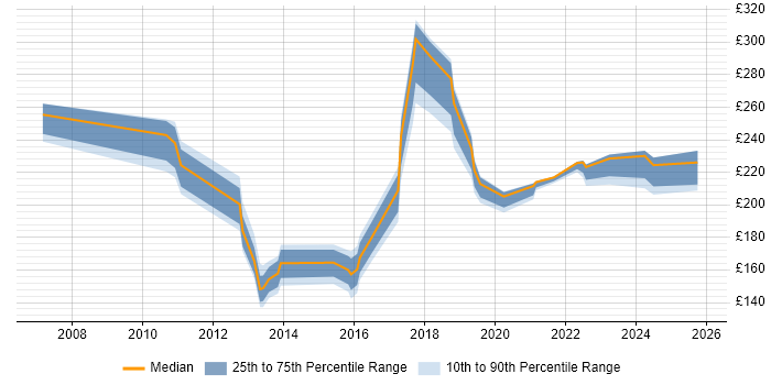 Contractor daily rate distribution trend for Deployment Engineer job vacancies in Cheshire Contractor daily rate distribution trend for Deployment Engineer job vacancies in Cheshire