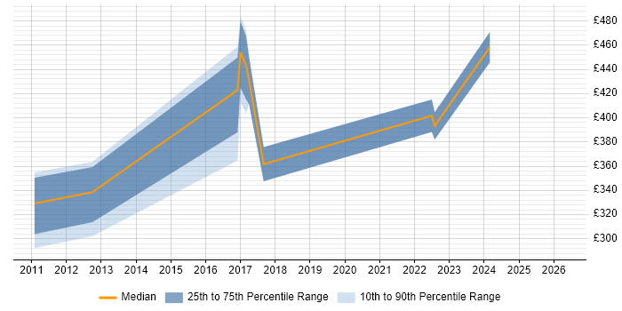 Contractor daily rate distribution trend for jobs in Cheshire citing Derivative