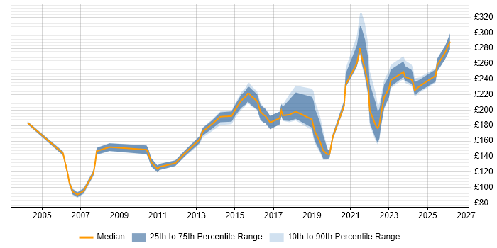 Contractor daily rate distribution trend for Desktop Engineer job vacancies in Cheshire