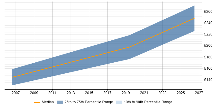 Contractor daily rate distribution trend for Desktop Migration Engineer job vacancies in Cheshire