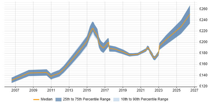 Contractor daily rate distribution trend for Desktop Support Engineer job vacancies in Cheshire