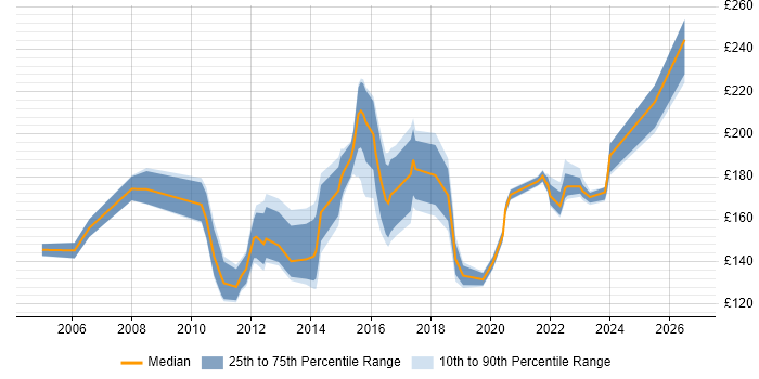 Contractor daily rate distribution trend for Desktop Support job vacancies in Cheshire