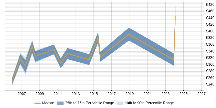 Contractor daily rate distribution trend for Developer Analyst job vacancies in Cheshire