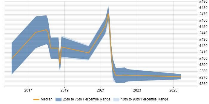 Contractor daily rate distribution trend for Developer in Test job vacancies in Cheshire