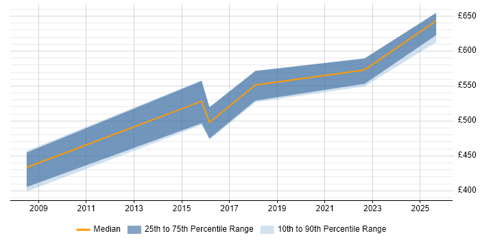 Contractor daily rate distribution trend for Development Consultant job vacancies in Cheshire Contractor daily rate distribution trend for Development Consultant job vacancies in Cheshire