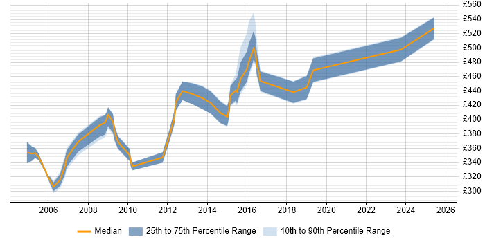 Contractor daily rate distribution trend for Development Manager job vacancies in Cheshire Contractor daily rate distribution trend for Development Manager job vacancies in Cheshire