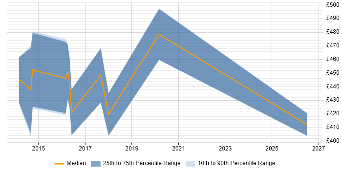 Contractor daily rate distribution trend for DevOps Developer job vacancies in Cheshire