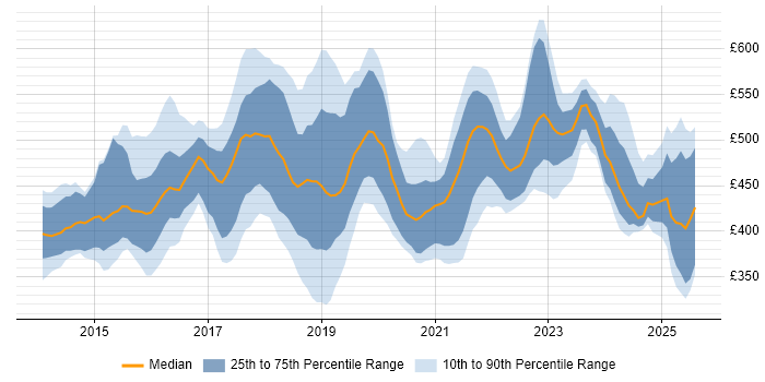 Contractor daily rate distribution trend for jobs in Cheshire citing DevOps Contractor daily rate distribution trend for jobs in Cheshire citing DevOps