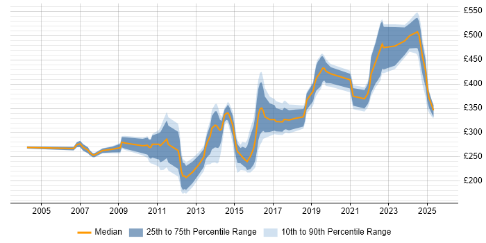 Contractor daily rate distribution trend for jobs in Cheshire citing DHCP