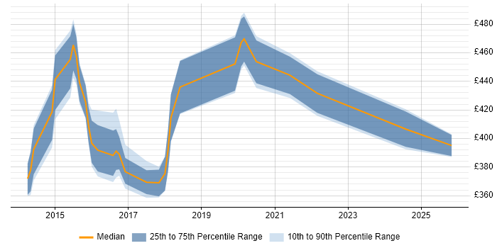 Contractor daily rate distribution trend for Digital Analyst job vacancies in Cheshire