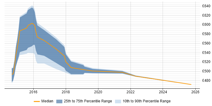 Contractor daily rate distribution trend for Digital Architect job vacancies in Cheshire
