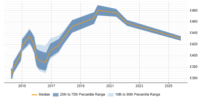 Contractor daily rate distribution trend for Digital Business Analyst job vacancies in Cheshire