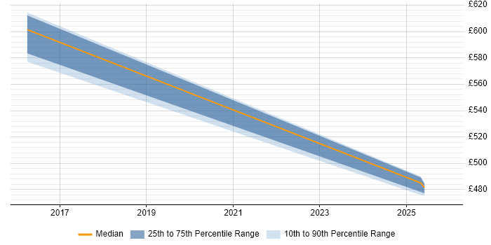 Contractor daily rate distribution trend for jobs in Cheshire citing Digital Enablement