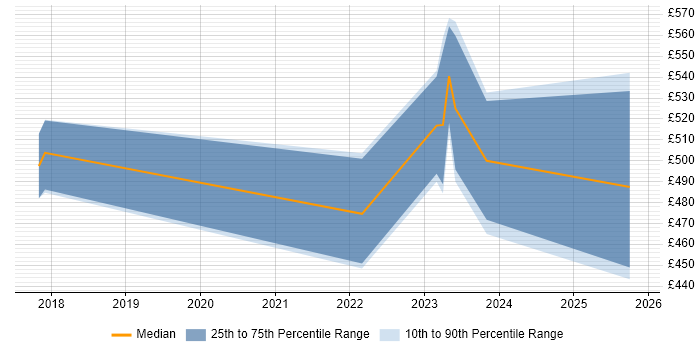 Contractor daily rate distribution trend for jobs in Cheshire citing Digital Forensics