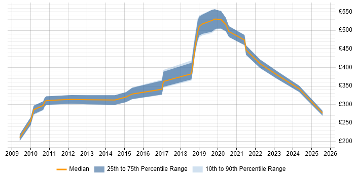 Contractor daily rate distribution trend for jobs in Cheshire citing Digital Marketing