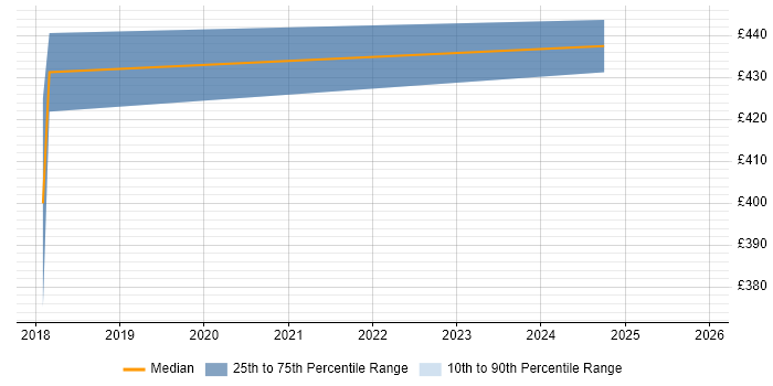 Contractor daily rate distribution trend for jobs in Cheshire citing Digital Signage