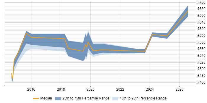 Contractor daily rate distribution trend for jobs in Cheshire citing Digital Strategy