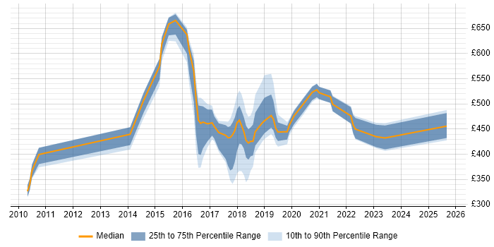 Contractor daily rate distribution trend for jobs in Cheshire citing Digital Transformation Programme Contractor daily rate distribution trend for jobs in Cheshire citing Digital Transformation Programme