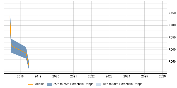 Contractor daily rate distribution trend for jobs in Cheshire citing Digital Wallet