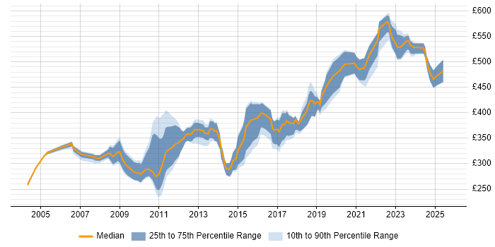 Contractor daily rate distribution trend for jobs in Cheshire citing Disaster Recovery Contractor daily rate distribution trend for jobs in Cheshire citing Disaster Recovery