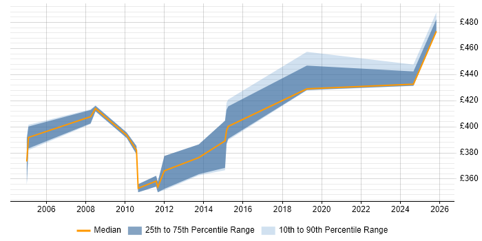 Contractor daily rate distribution trend for jobs in Cheshire citing Distributed Applications