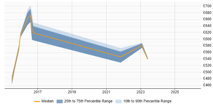 Contractor daily rate distribution trend for jobs in Cheshire citing Distributed Denial-of-Service