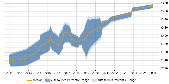 Contractor daily rate distribution trend for jobs in Cheshire citing Django