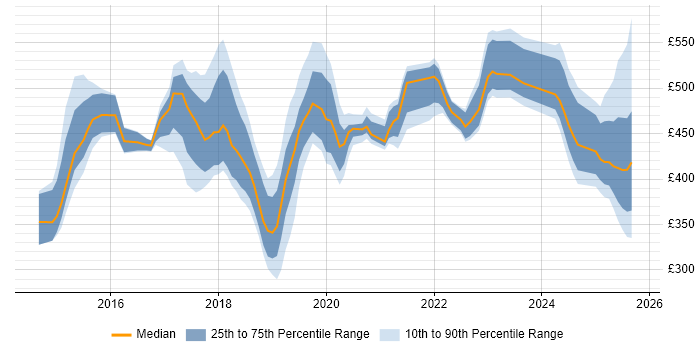 Contractor daily rate distribution trend for jobs in Cheshire citing Docker