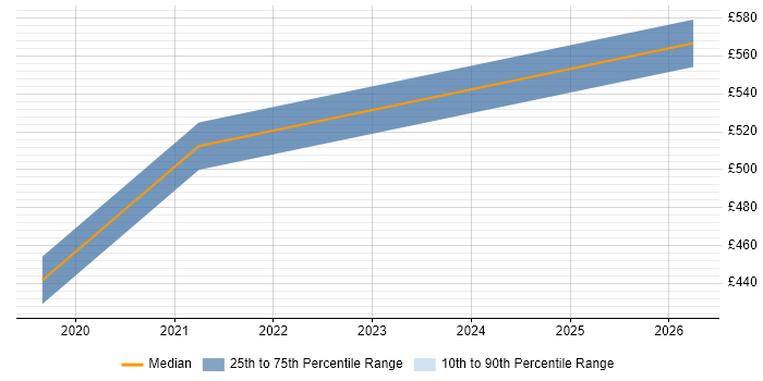 Contractor daily rate distribution trend for jobs in Cheshire citing DocuSign