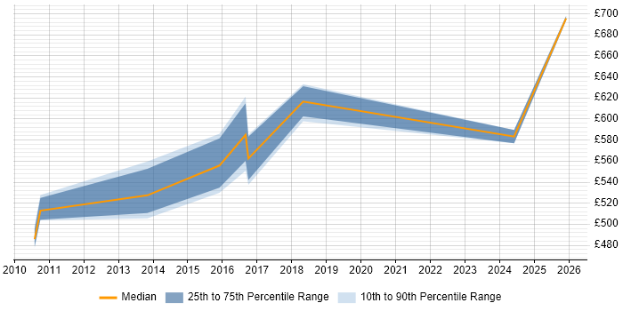 Contractor daily rate distribution trend for Domain Architect job vacancies in Cheshire