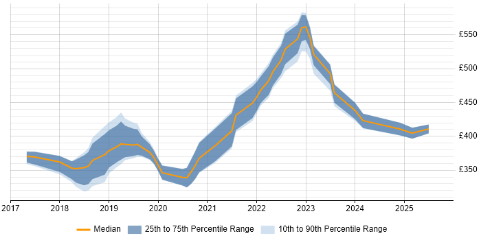 Contractor daily rate distribution trend for jobs in Cheshire citing .NET Core