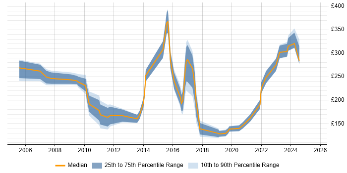 Contractor daily rate distribution trend for jobs in Cheshire citing Driving Licence Contractor daily rate distribution trend for jobs in Cheshire citing Driving Licence