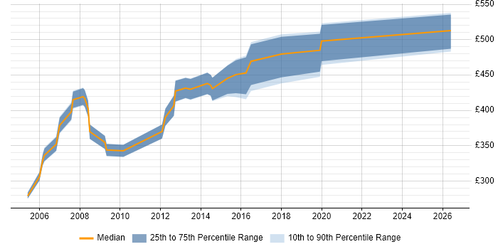 Contractor daily rate distribution trend for jobs in Cheshire citing Due Diligence