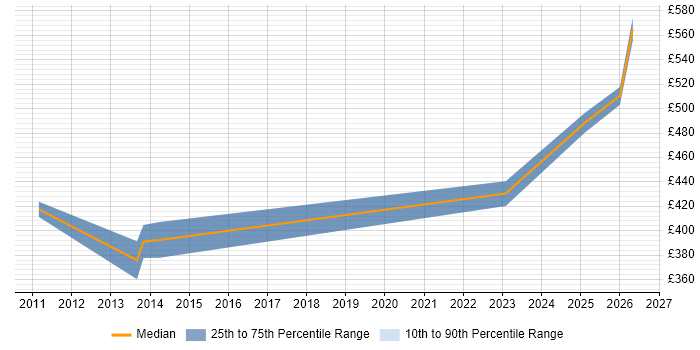 Contractor daily rate distribution trend for jobs in Cheshire citing DWDM