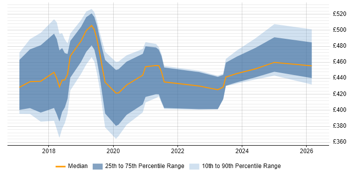 Contractor daily rate distribution trend for jobs in Cheshire citing Dynamics 365