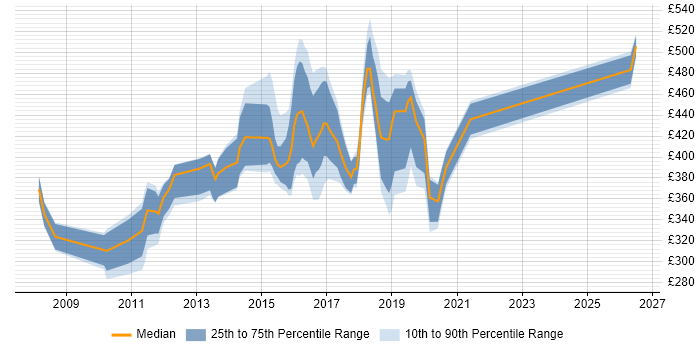 Contractor daily rate distribution trend for jobs in Cheshire citing Dynamics CRM
