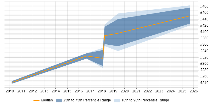 Contractor daily rate distribution trend for Dynamics NAV Developer job vacancies in Cheshire