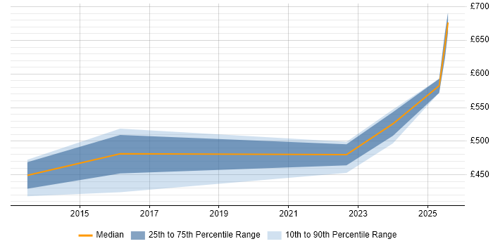 Contractor daily rate distribution trend for jobs in Cheshire citing Dynatrace