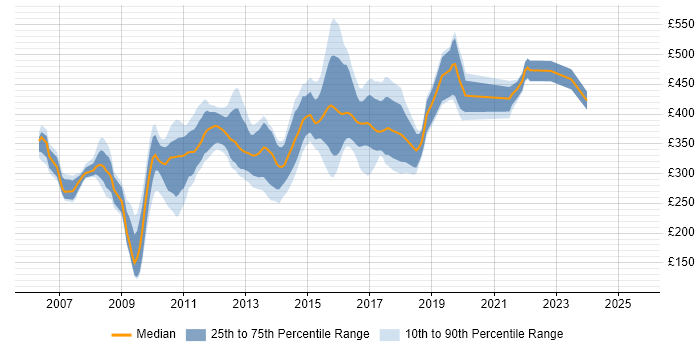 Contractor daily rate distribution trend for jobs in Cheshire citing E-Commerce Contractor daily rate distribution trend for jobs in Cheshire citing E-Commerce
