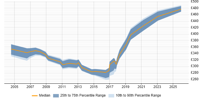 Contractor daily rate distribution trend for jobs in Cheshire citing e-Learning