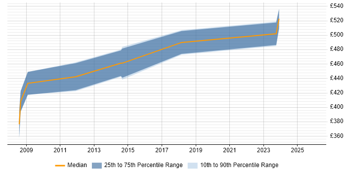 Contractor daily rate distribution trend for jobs in Cheshire citing EAM